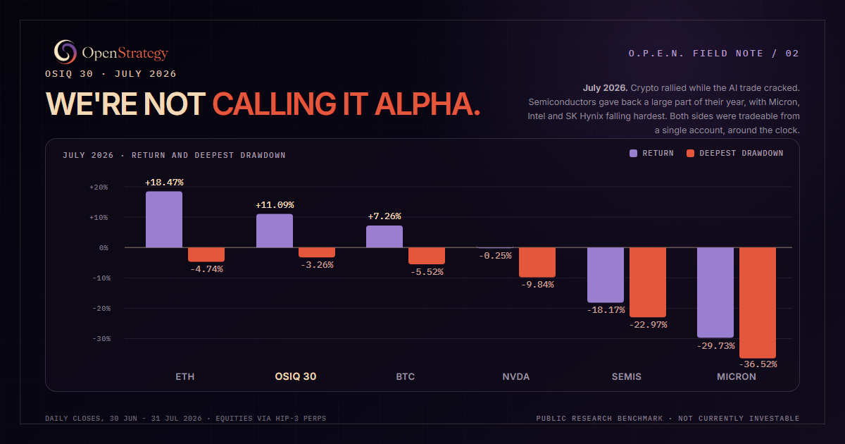 Bar chart of July 2026 return and deepest drawdown: ETH +18.47% return with a 4.74% drawdown, OSIQ 30 +11.09% with 3.26%, BTC +7.26% with 5.52%, NVDA −0.25% with 9.84%, semiconductors −18.17% with 22.97%, Micron −29.73% with 36.52%