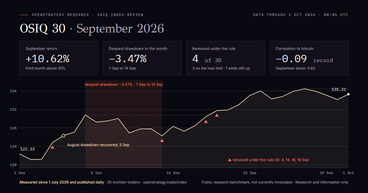 OSIQ 30 September 2026 dashboard: September return +10.62%, deepest drawdown in the month 3.47% from 7 to 14 September, four of 30 removed under the rule, correlation to bitcoin −0.09 over the record and 0.62 in September. Line chart of the daily index level from 122.33 on 1 September to 135.32 on 1 October, with the 5 September recovery of the August drawdown and the four removal dates marked.